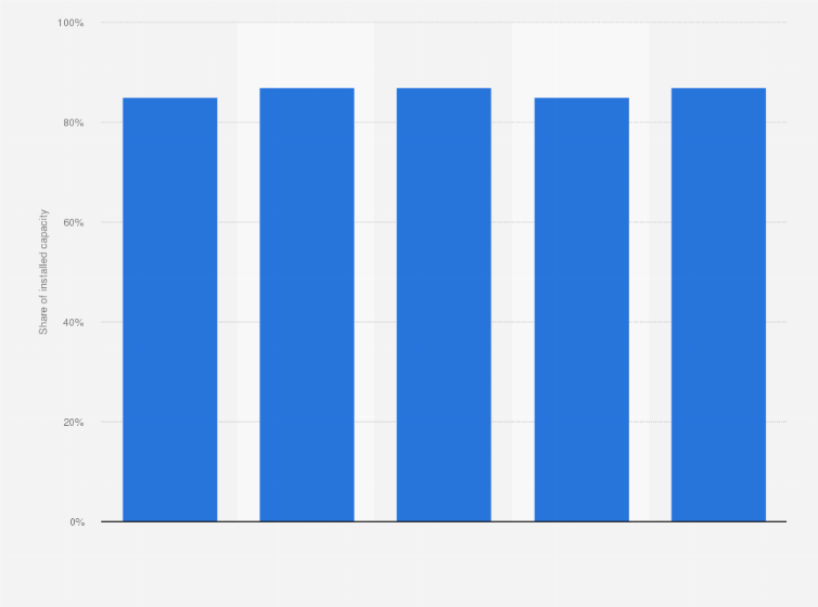 Statistic: Share of renewable capacity in Brazil in 2022, with a forecast until 2050, by scenario