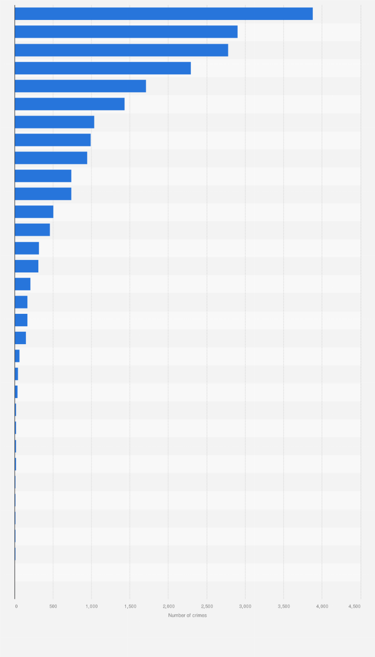 Statistic: Number of theft and robbery cases recorded by the police forces in Greater Lisbon from 2023 to 2024, by type