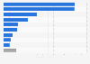 Leading destination of sugar confectionery exported from the Philippines in 2023, by export value (in million U.S. dollars)