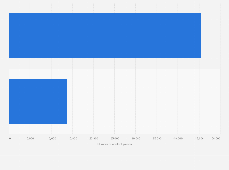 Statistic: Amount of content available on SVOD platforms in Brazil in 2024, by platform origin