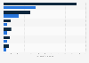 Size of healthcare market in India for financial year 2023, with projections for 2028, by sector (in billion U.S. dollars)