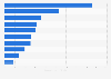 Foreign sales of leading non-financial multinational enterprises (MNEs) from Japan in 2024 (in billion U.S. dollars)