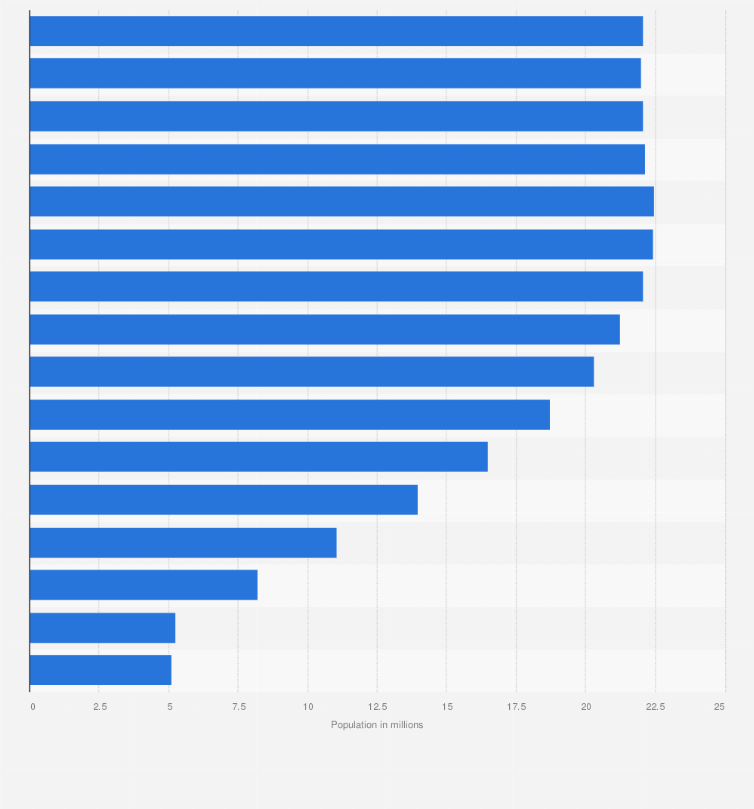 Statistic: Total population of Indonesia in 2022, by age group