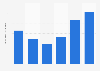 Revenue of the Qantas Airways Limited loyalty segment from financial year 2019 to 2024 (in billion Australian dollars)