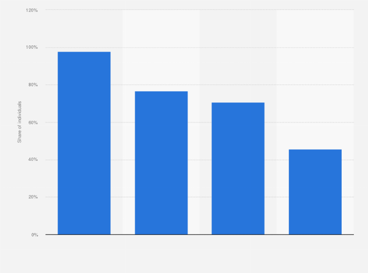 Statistic: Share of individuals accessing the internet via mobile devices in Norway in 2023, by device