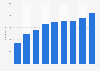 Number of employees working for Sakura internet Inc. from fiscal year 2016 to 2024