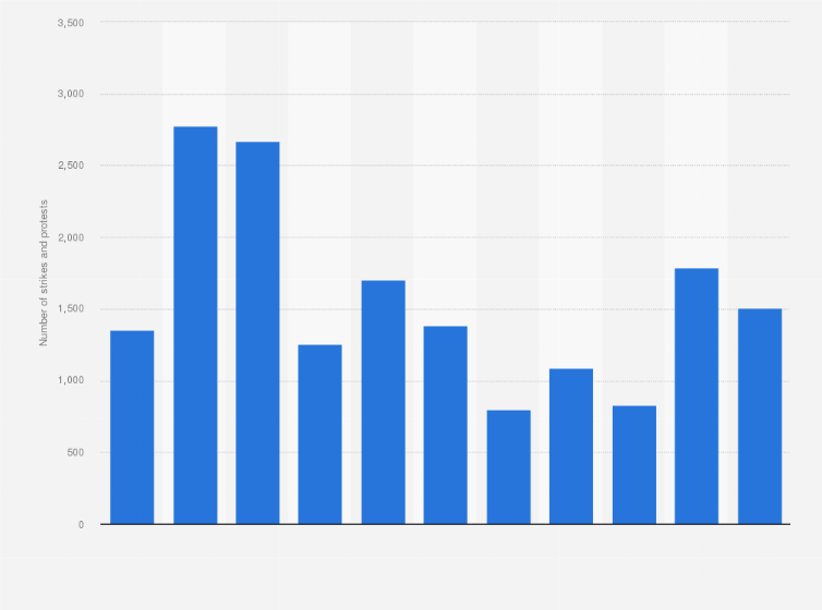 Statistic: Number of strikes and collective protests of workers in China from 2014 to 2024