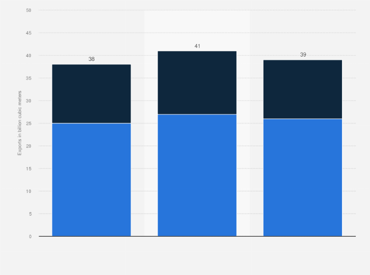 Statistic: Export volume of liquefied natural gas (LNG) from Yamal LNG and Sakhalin-2 to Europe and Asia from Russia from 2021 to 2023 (in billion cubic meters)