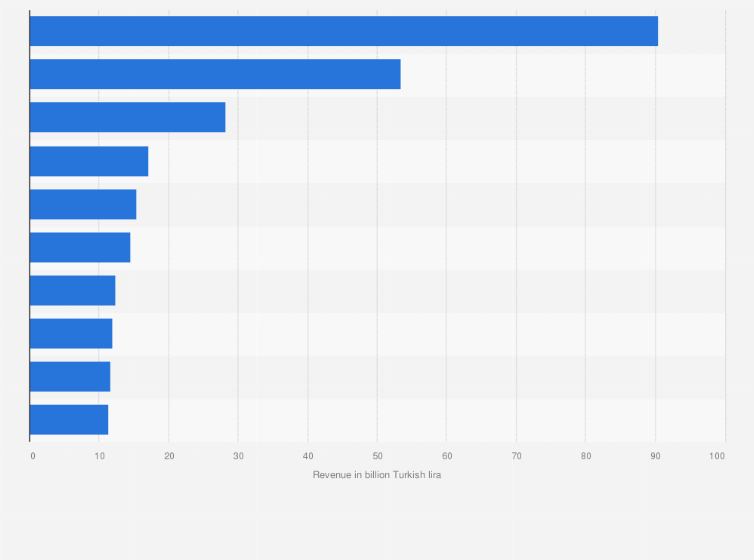 Statistic: Leading food and beverage companies in Turkey in 2022, based on revenue (in billion Turkish lira)