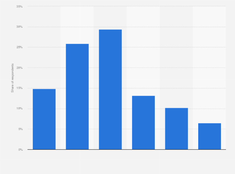 Statistic: Distribution of Buzzfeed.com users worldwide as of February 2024, by age group