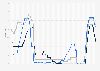 Monthly Federal funds effective rate, European Central Bank fixed interest rate, and Bank of England Bank Rate from January 2003 to May 2025