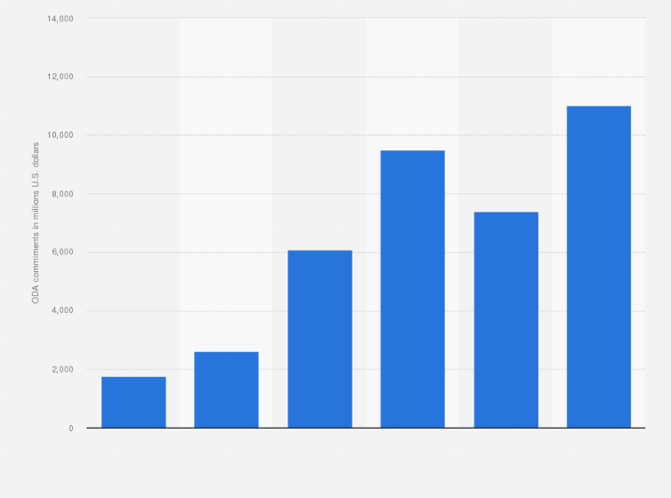 Statistic: Official development assistance (ODA) commitments on conservation and sustainable use of biodiversity and ecosystems from 2002 to 2022 (in millions U.S. dollars)