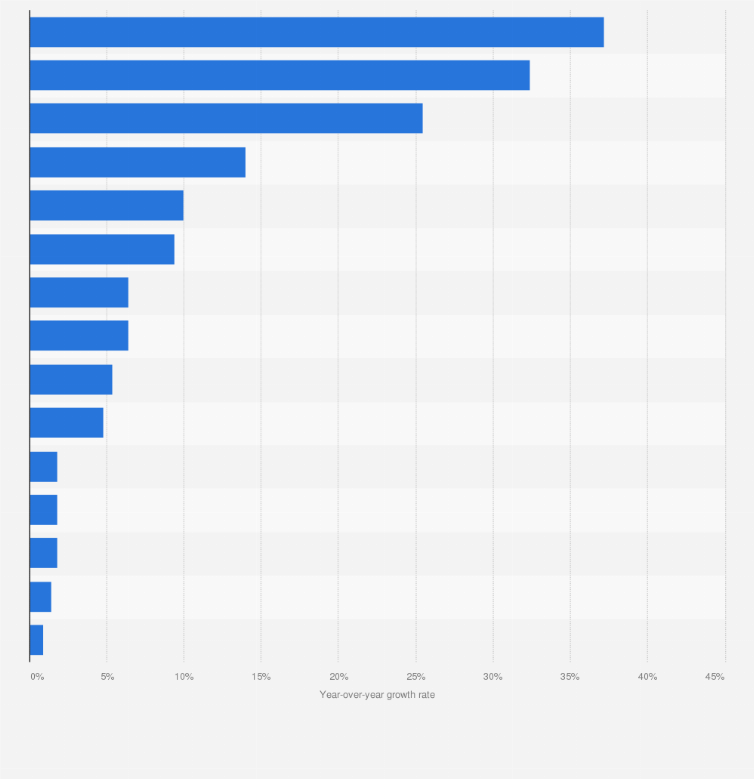 Statistic: Fastest growing mobile apps based on monthly active user YoY growth in China in April 2024