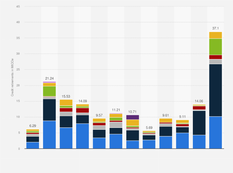 Statistic: Monthly voluntary carbon credit retirements worldwide in 2023, by project type (in million metric tons of carbon dioxide equivalent)