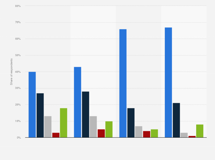 Statistic: Concerns among adults in the United States about spread of political propaganda through artificial intelligence (AI) as of August 2023, by age group