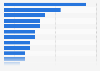 Most important reasons for not having children in Poland in 2024