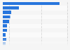 Paint sales of the leading coating producers in Germany in 2023 (in million euros)