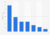 Average monthly TikTok searches for food trends in the United Kingdom in 2023, by trend