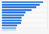 Projected battery storage capacity worldwide in 2024, by leading investor (in gigawatts)