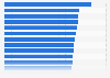 Average selling price of second-hand iPhones 11 in Italy as of May 2024, by region (in euros)