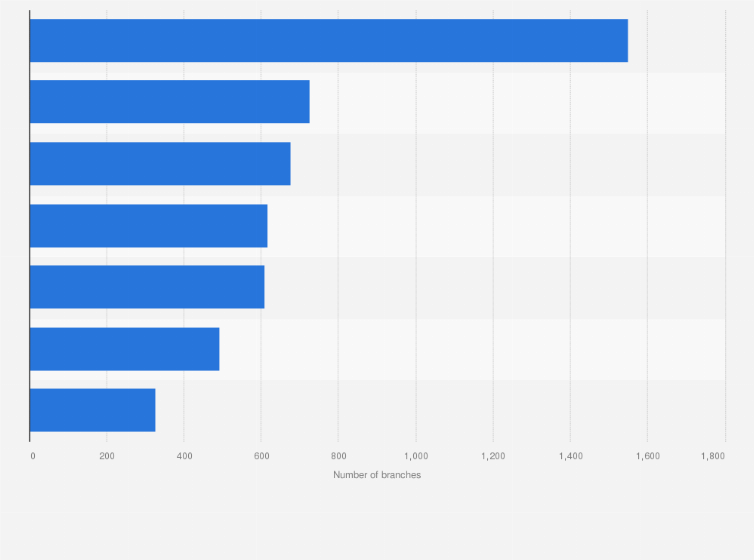 Statistic: Number of branches of STO Express in 2023, by region