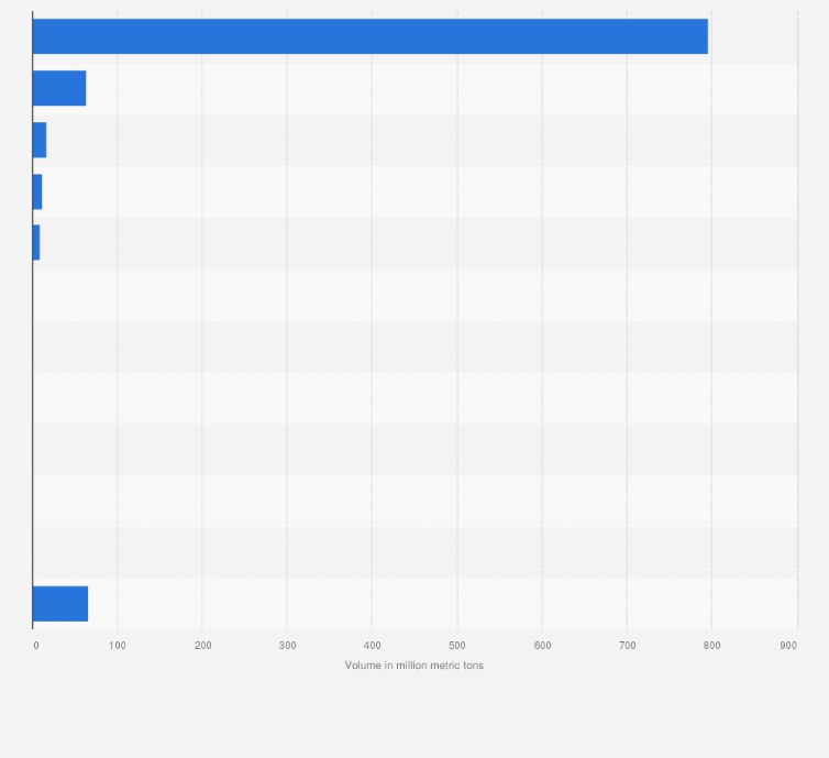 Statistic: Dispatched volume of raw coal in India in financial year 2024, by sector (in million metric tons)