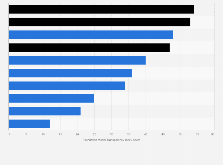 Statistic: Open and closed Artificial intelligence (AI) foundation models' transparency score as of October 2023