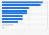 Main complaints regarding cross-border online shopping delivery worldwide in 2024