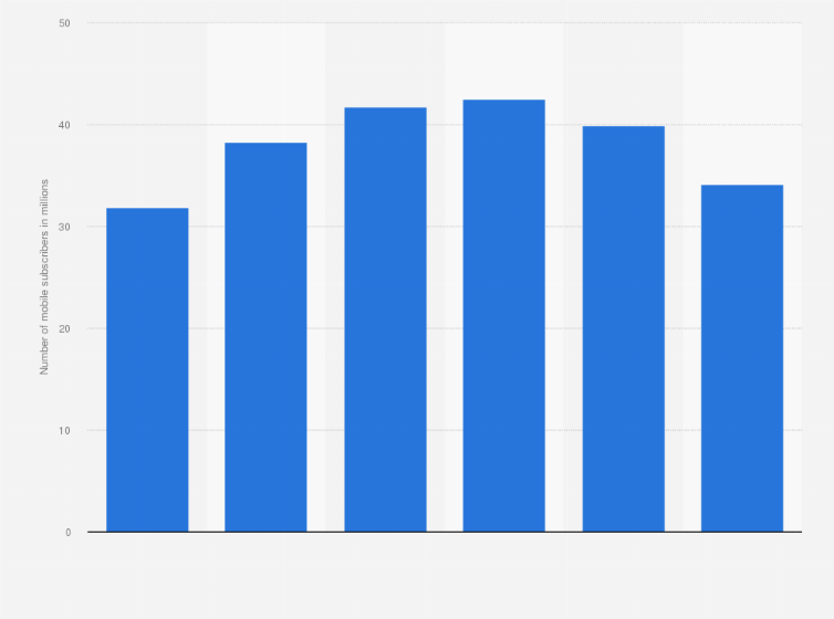 Statistic: Number of mobile subscribers of TNT in the Philippines from 2018 to 2023 (in millions)