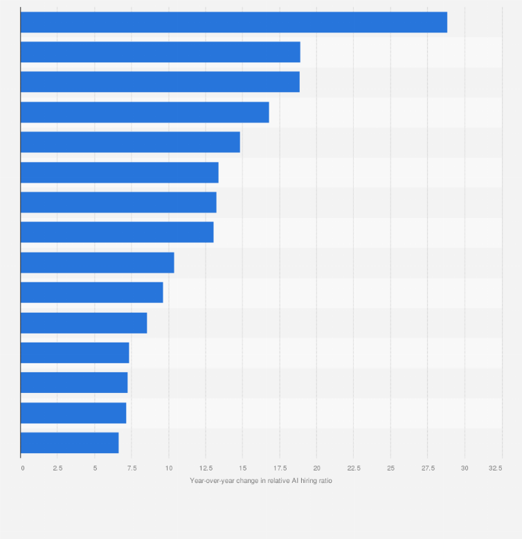 Statistic: Relative year-over-year ratio of the hiring rate of artificial intelligence (AI)-related jobs in 2023 worldwide, by region
