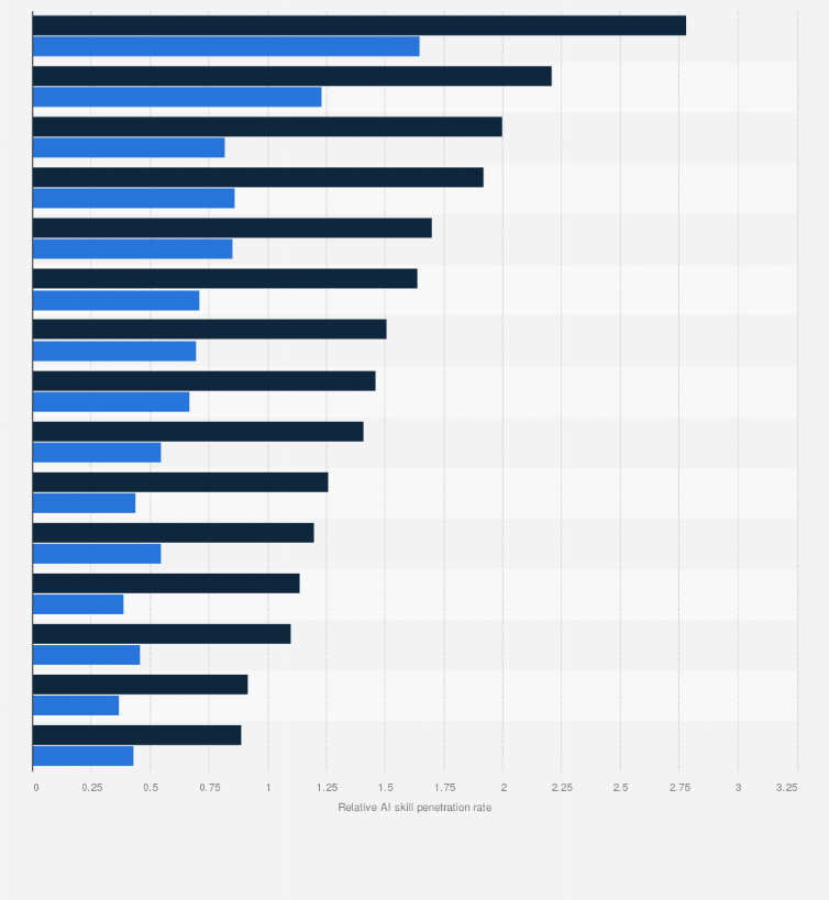 Statistic: Relative penetration rate of artificial intelligence (AI) skills from 2015 to 2023 worldwide, by gender and region