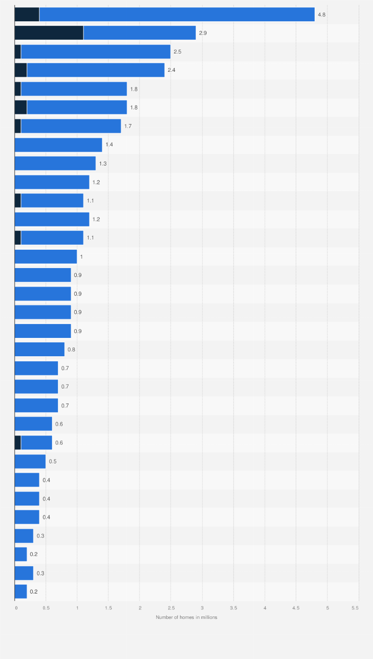 Statistic: Number of housing units in Mexico in 2022, by property type (in millions)