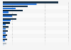 Value added to the gross domestic product (GDP) of Shenzhen, China in 2015 and 2023, by industry (in billion yuan)