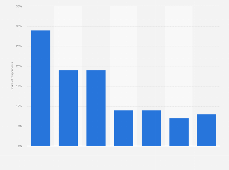 Statistic: Most popular items stored in self-storage units in the United States in 2024