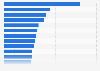 Popularity of e-commerce among companies in various sectors in Poland in 2023