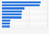 Leading motivators for canceling video streaming subscriptions in Mexico in 2023