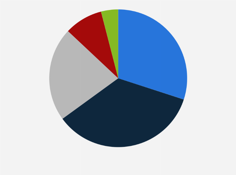 Statistic: Share of marketers agreeing their company's sales increased since using connected TV (CTV) and other paid channels in North America as of 4th quarter 2023