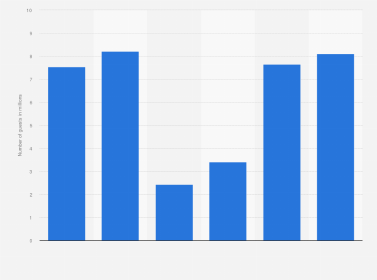 Statistic: Number of guests in the Metropolitan Area of Lisbon from 2018 to 2023 (in millions)