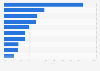 Preferred private debt strategies pursued by private credit firms in the United States in 2024