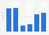 Number of museum visitors in the Metropolitan Area of Lisbon from 2018 to 2023 (in millions)