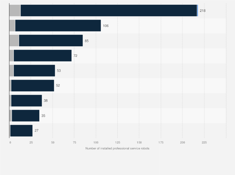 Statistic: Number of professional service robots manufacturers worldwide as of 2022, by country and company type