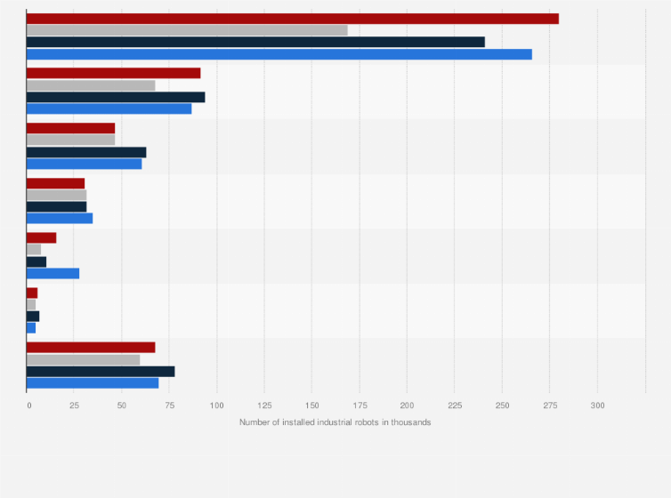 Statistic: Number of industrial robots installed worldwide from 2020 to 2022, by application (in thousands)
