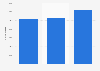 Number of criminal complaints in Chile from 2020 to 2022