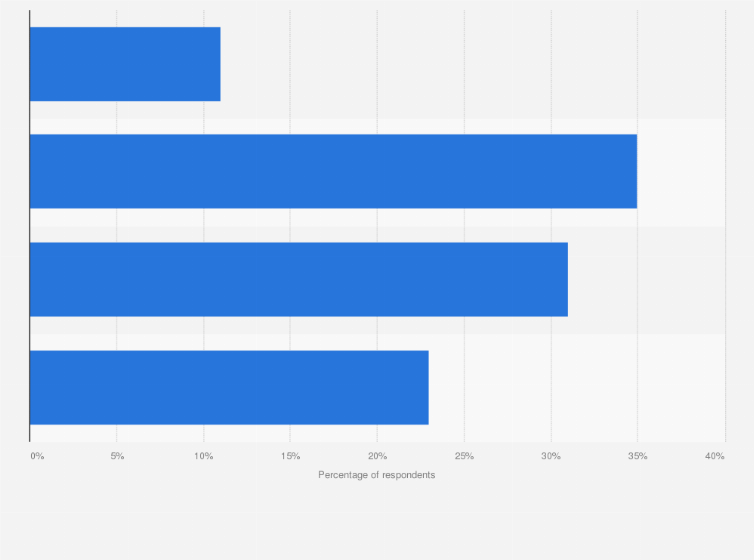 Statistic: Self-reported familiarity of consumers in the United States with the fundamentals of owning a battery-electric vehicle, as of July 2023