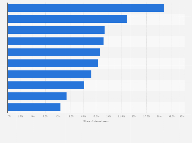 Statistic: Most popular video content type for internet users in France during 3rd quarter 2024, by weekly reach