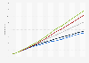 Sea level rise projections in New York, U.S. in time frames from 2020 to 2150, by emission scenario (in meters)