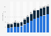 Number of new computer science graduates in the United States and in Canada from 2010 to 2022, by study level