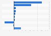 Largest foreign direct investment transactions in Australia in 2023, by country (in million Australian dollars)