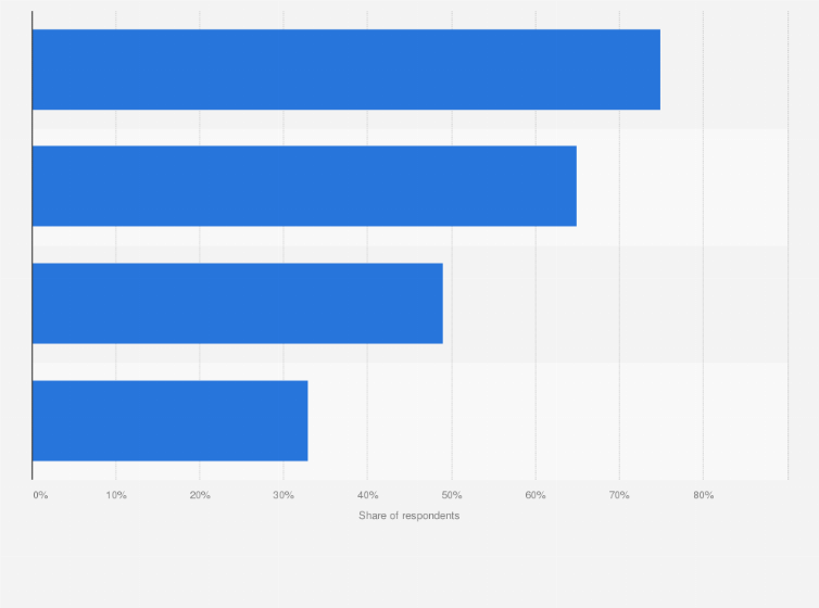 Statistic: Leading advertising preferences among connected TV (CTV) users in the United States as of March 2024