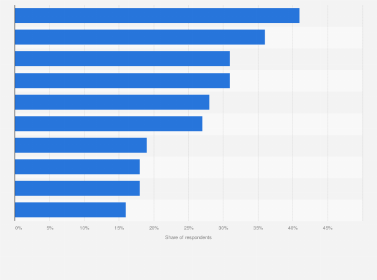 Statistic: Most popular advertising categories among connected TV (CTV) users in the United States as of March 2024